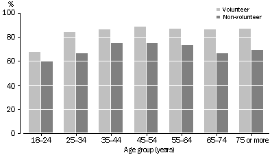 DONATION RATE: AGE - graph