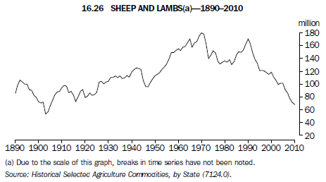16.26   SHEEP AND LAMBS(a)—1890–2010