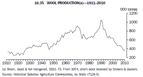 16.35   WOOL PRODUCTION(a)—1911–2010