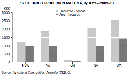 16.19 Barley Production and area, by state—2009–10