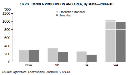 16.20 Canola Production and area, by state–2009–10