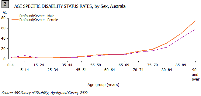 Graph - age specific disability status rates, by sex, Australia 2009