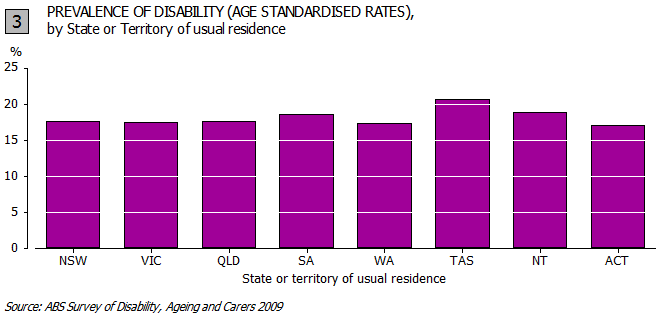 Graph - prevalence of disability (age standardised rates) by state or territory of usual residence