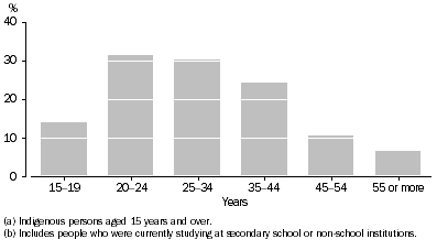 Graph: Completion of Year 12 or equivalent by age groups - 2008