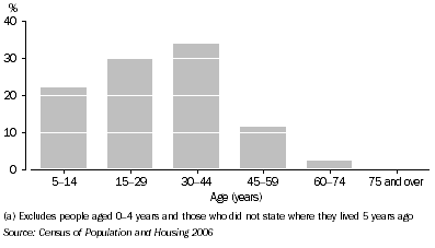 Graph 8.1. Arrivals, By age group, Gunn-Palmerston City