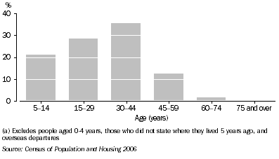 Graph 8.2. Departures, By age group, Gunn-Palmerston City
