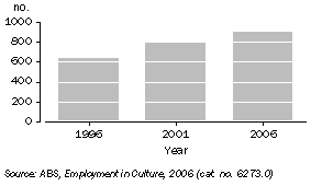 Graph: Persons employed as archivists in main job—1996, 2001, 2006