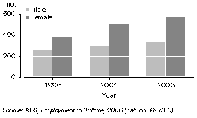 Graph: Number of Archivists in Main Job, By sex—1996, 2001, 2006