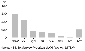 Graph: Number of Archivists in Main Job, By state or territory of usual residence—2006