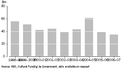 Graph: State & Territory Government Funding of Archives—1998–99 – 2006–07