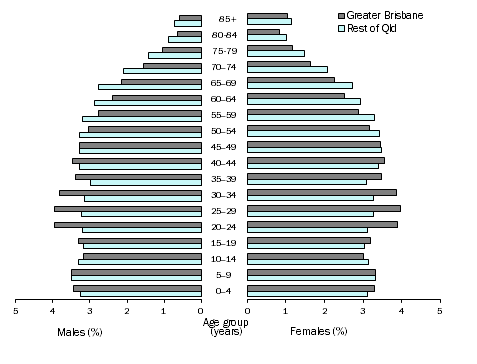 Population pyramid showing proportion of population by age and sex, Queensland, 30 June 2016