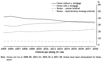 Graph: 2 Housing Tenure, 1994–95 to 2007–08
