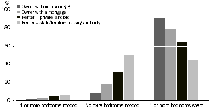Graph: 5 Housing Utilisation, Tenure and landlord type, 2007–08