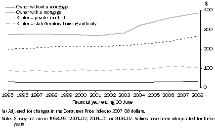 Graph: 6 Average weekly housing costs(a), Tenure and landlord type, 1994–95 to 2007–08