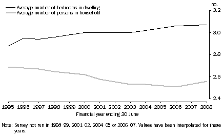 Graph: 1 Average number of persons and bedrooms, 1994–95 to 2007–08