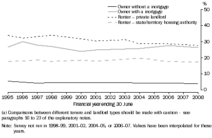 Graph: 7 Housing costs as a proportion of gross income, Lower income households, 1994–95 to 2007–08 (a)