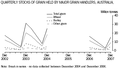Graph: Quarterly stocks of grain held by major grain handlers, Australia