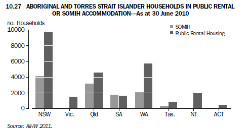 10.27 ABORIGINAL AND TORRES STRAIT ISLANDER HOUSEHOLDS IN PUBLIC RENTAL OR SOMIH ACCOMMODATION—As at 30 June 2010