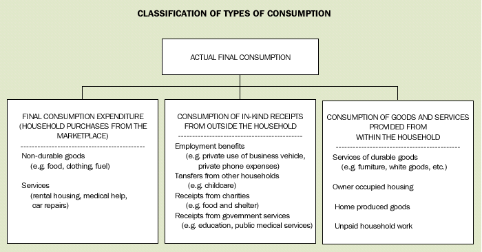 Image - Classification of types of consumption