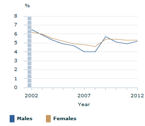 Image: Graph - Unemployment rate by sex