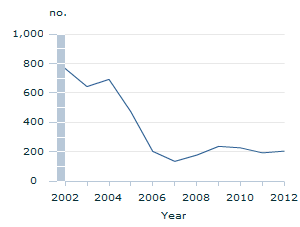 Image: Graph - Industrial disputes