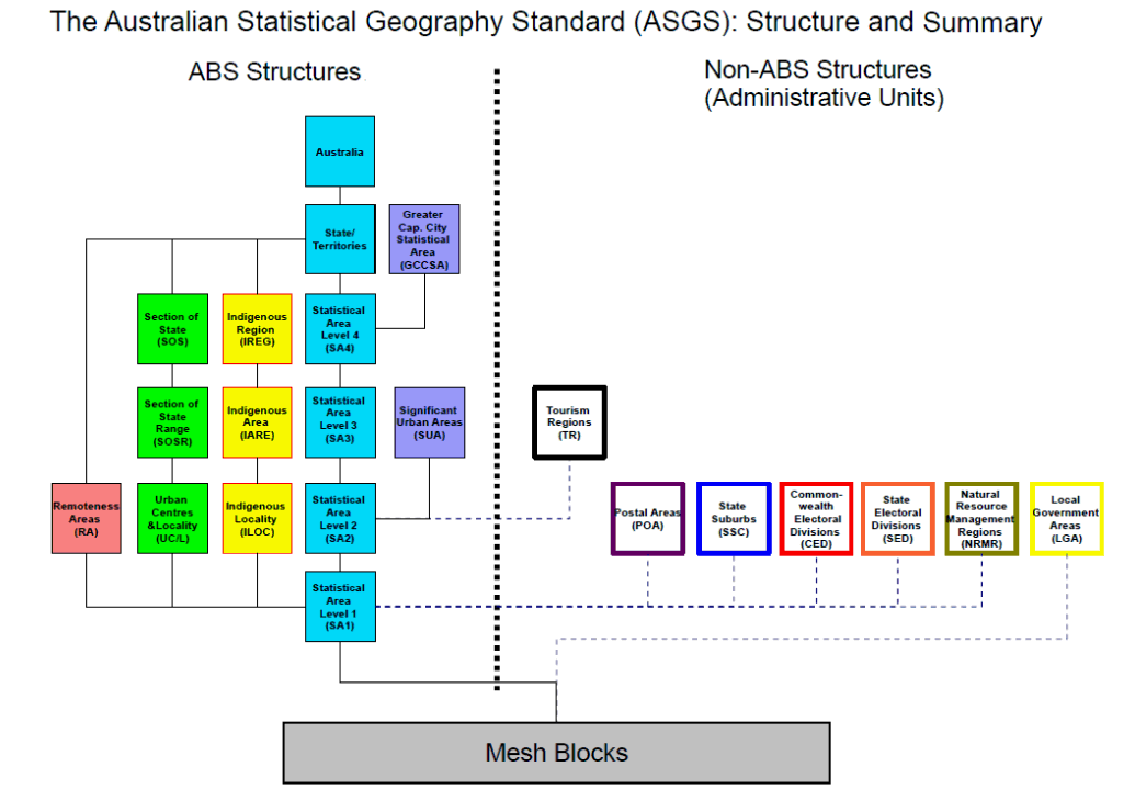 Image: ASGS Structure and Summary