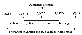 Diagram: Calculation of Standard Errors