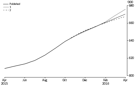Graph: revisions to short-term visitor arrivals trend estimates, Australia
