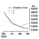 Graph: Trend Revisions 