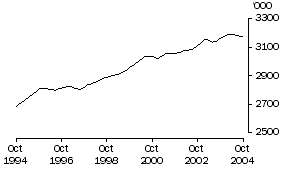 Graph: Employed Persons NSW (Trend)