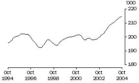 Graph: Employed Persons Tas (Trend)