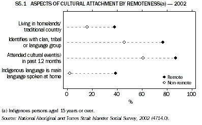 Graph S5.1: ASPECTS OF CULTURAL ATTACHMENT BY REMOTENESS(a) - 2002