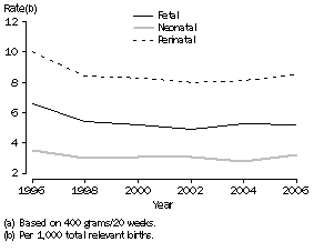 Graph: 4.1 Trends in Perinatal Deaths (a)
