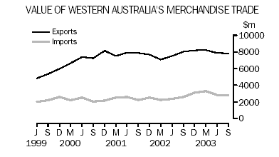 Value of Western Australia's merchandise trade
