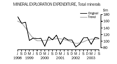 Mineral exploration expenditure - total minerals
