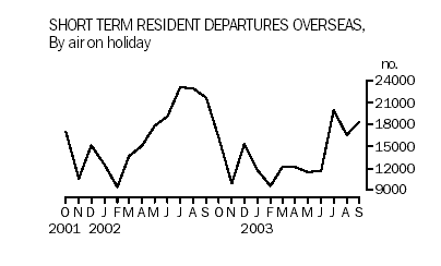 Short term resident departures overseas - by air on holiday