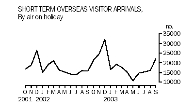 Short term overseas visitor arrivals - by air on holiday