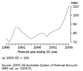 Graph: Australia'sTerms of Trade(a)
