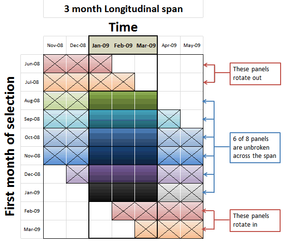 Image: Shows how a 3 month spane has only 6 panels unbroken across the span