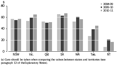 Graph: LOCAL GOVERNMENT CULTURAL EXPENDITURE PER PERSON, By state and territory(a)—2008-09, 2009-10 and 2010-11