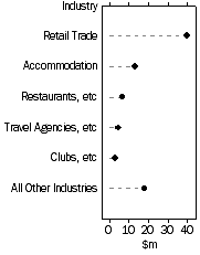 Graph: Income by selected industries, 2004–05