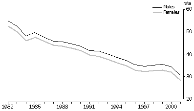 Graph - marriage rates, time series