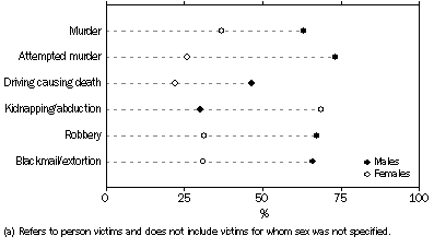Graph: VICTIMS(a), Offence categories by sex