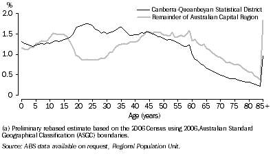 Graph: 15.4 Age distribution, Australian Capital Region (a)—30 June 2006