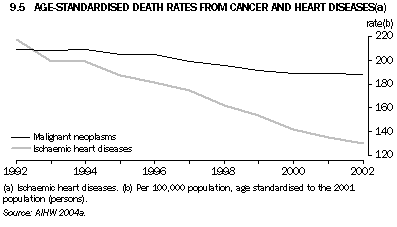 Graph 9.5: AGE-STANDARDISED DEATH RATES FROM CANCER AND HEART DISEASES (a)