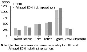 Graph: 6.2 Mean net worth, by equivalised  disposable household income (EDHI) Quintiles, with and without imputed rent, 2005-06
