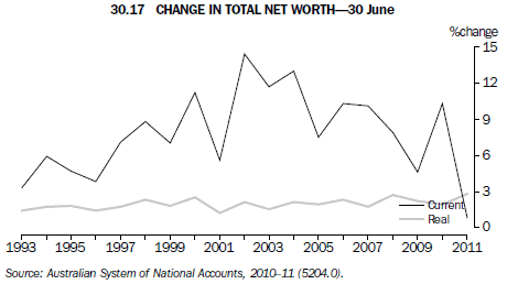 30.17 Change in total net worth, 30 June