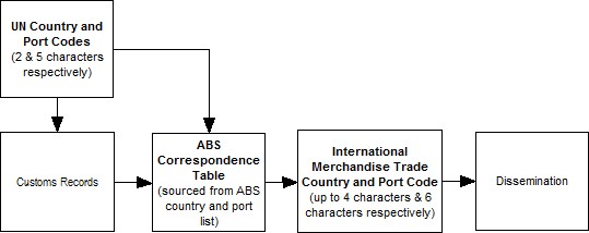 Diagram: This Flowchart shows the process of converting UN Country and Port Location Codes to Output Codes. 