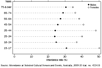 Graph: ATTENDANCE AT LIBRARIES, By age and sex—2009-10
