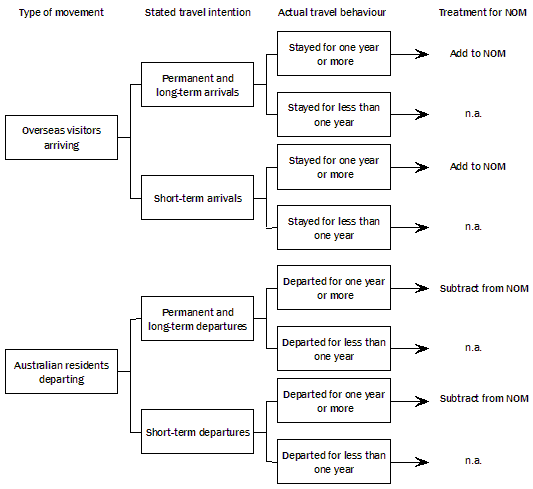 Diagram - treatment of travellers for inclusion in net overseas migration